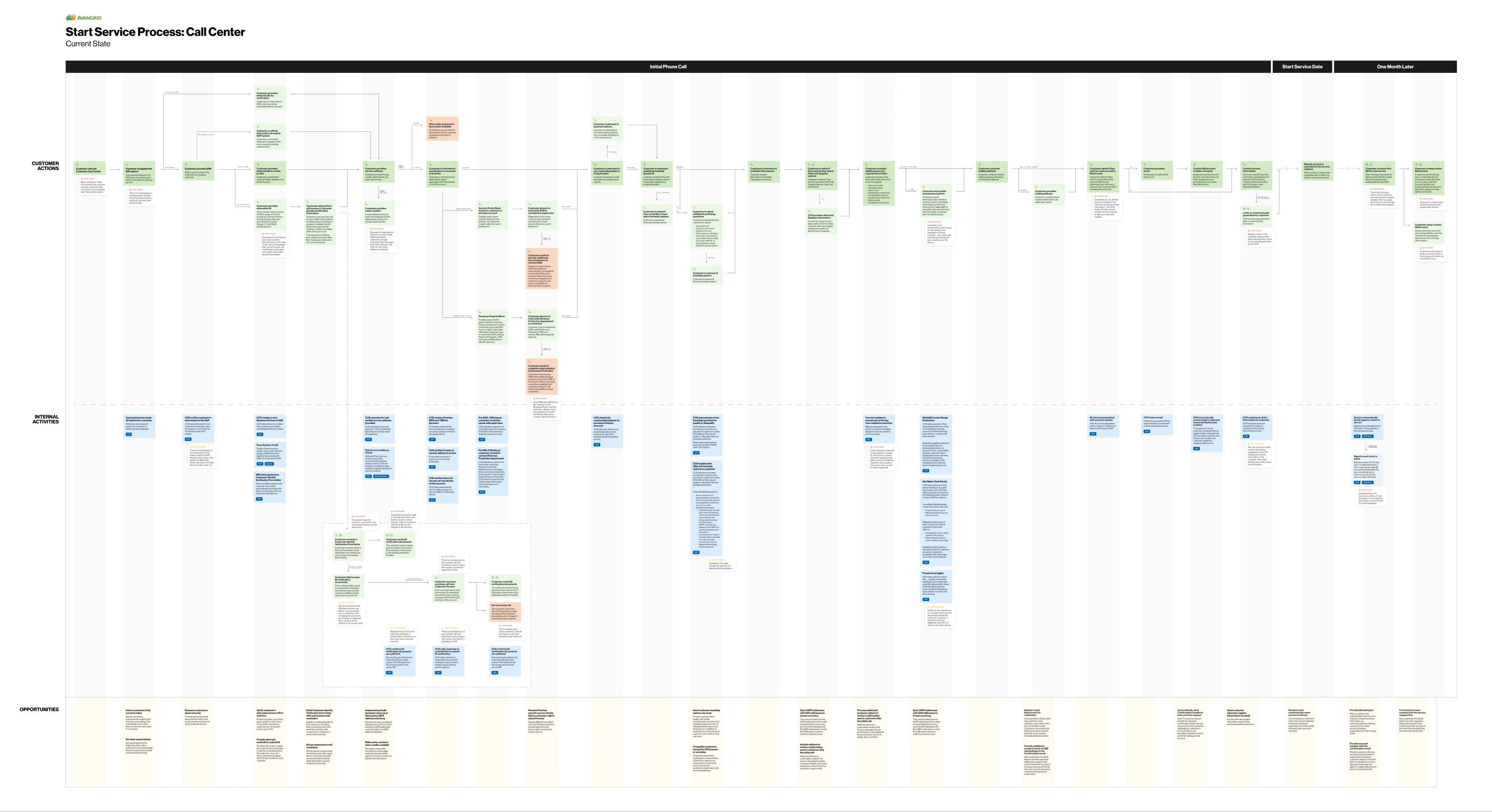 Current-state process map for starting service through the call center, with customer steps, internal activities, and opportunities