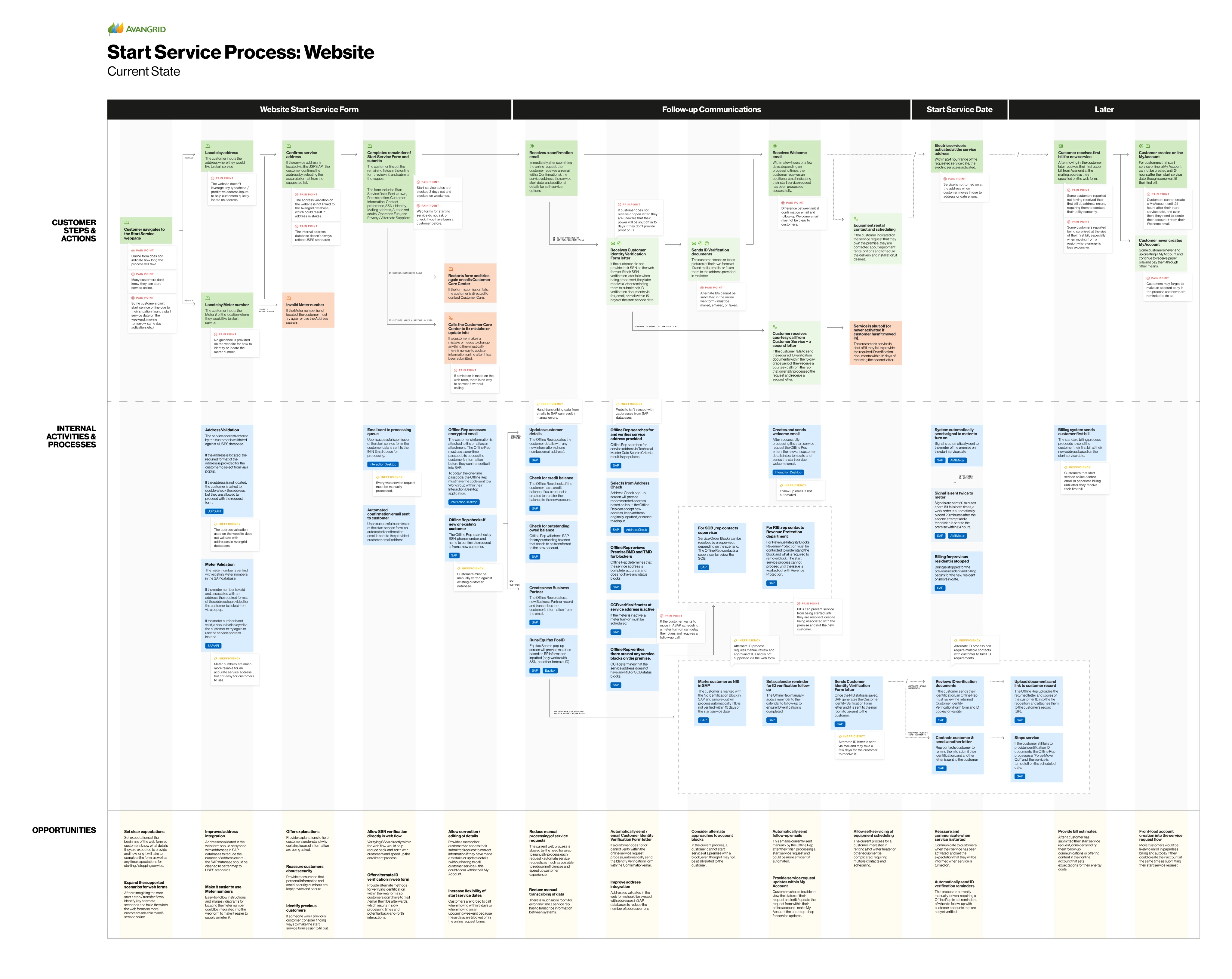 Current-state process map for starting service on the website, with customer steps, internal activities and processes, and opportunities