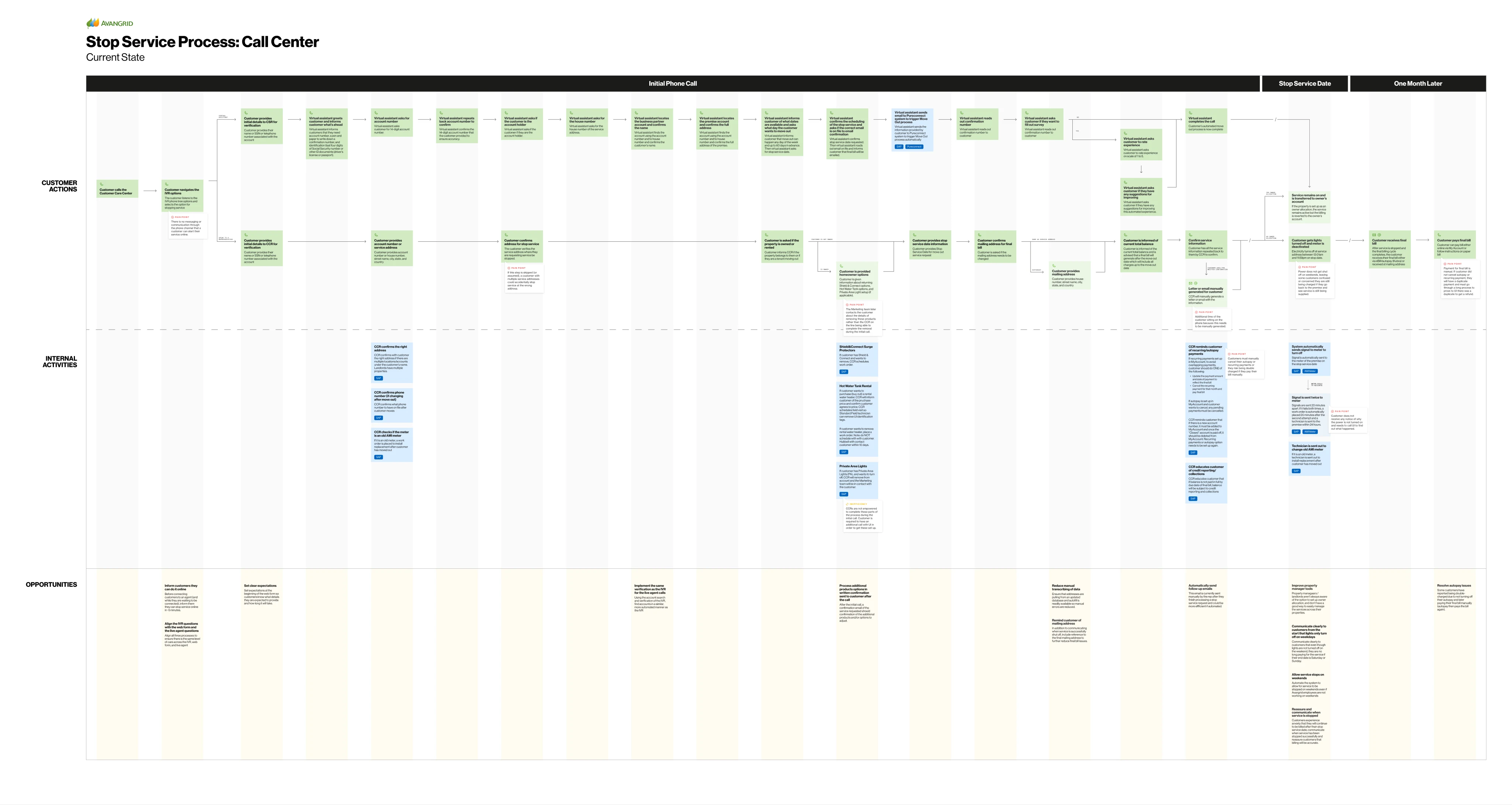 Current-state process map for stopping service through the call center, with customer steps, internal activities, and opportunities