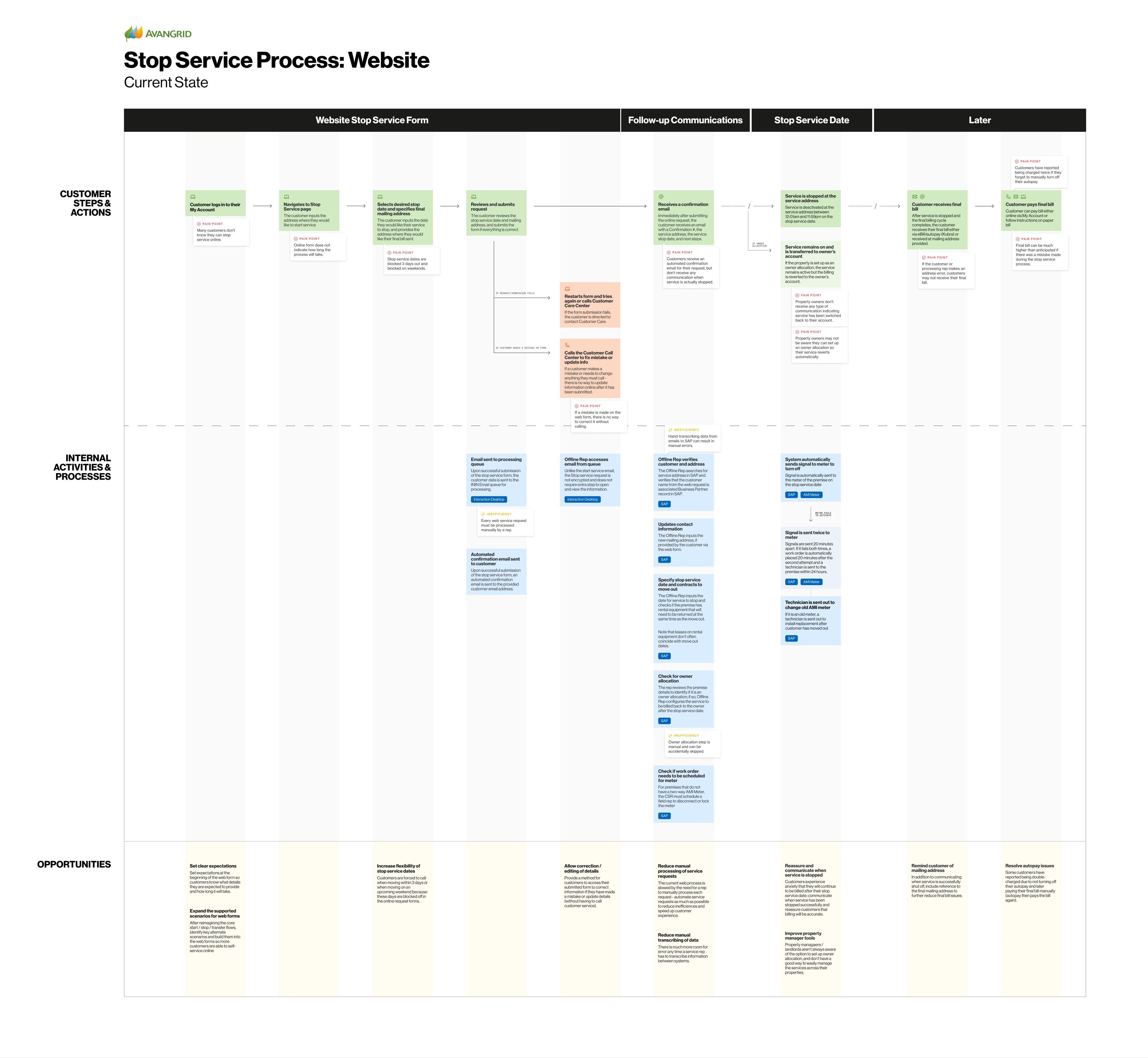 Current-state process map for stopping service on the website, with customer steps, internal activities and processes, and opportunities