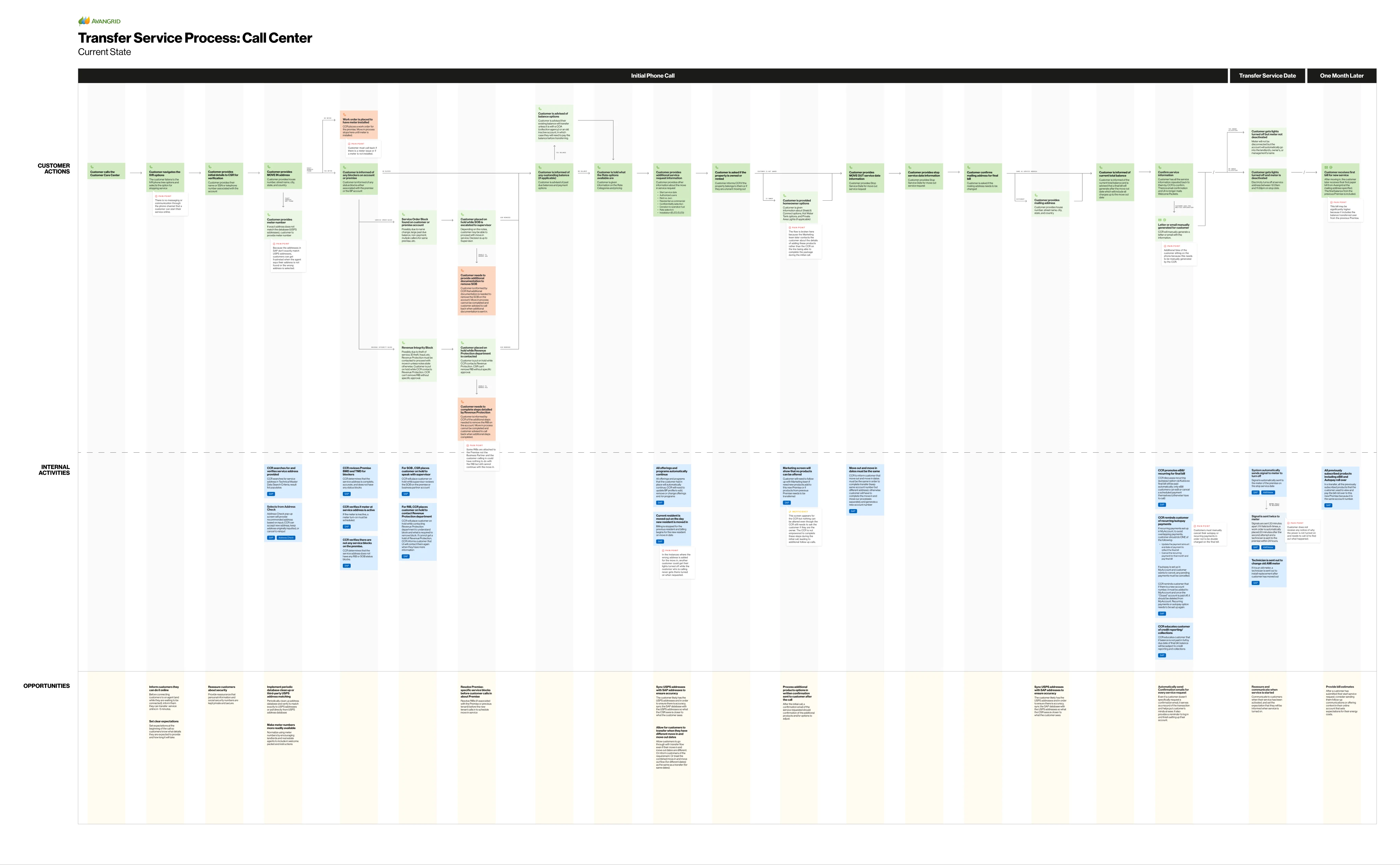 Current-state process map for transferring service through the call center, with customer steps, internal activities, and opportunities