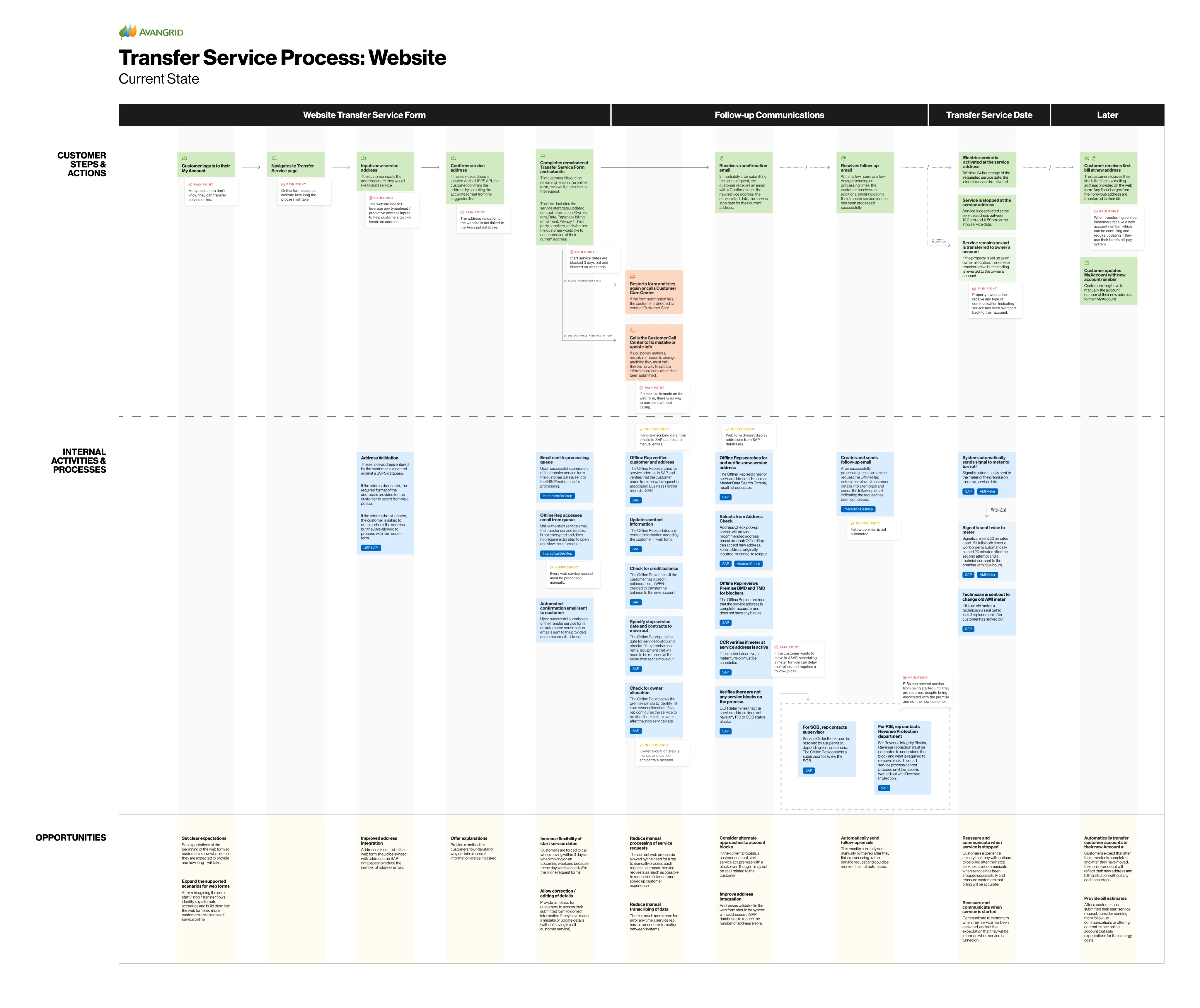 Current-state process map for transferring service on the website, with customer steps, internal activities and processes, and opportunities