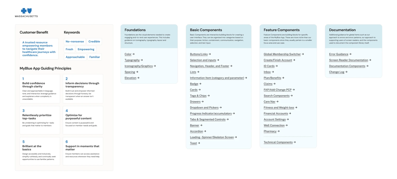 Table of contents for the MyBlue component library: the app’s guiding principles, then foundations, basic components, feature components, and documentation